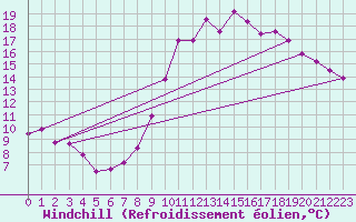 Courbe du refroidissement olien pour Toulouse-Blagnac (31)