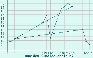 Courbe de l'humidex pour Saint-Haon (43)