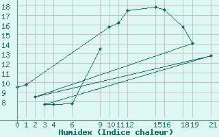 Courbe de l'humidex pour Mascara-Ghriss