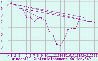 Courbe du refroidissement olien pour Boulogne (62)