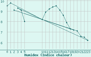 Courbe de l'humidex pour Vias (34)