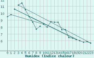 Courbe de l'humidex pour Leconfield