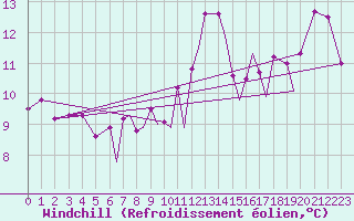 Courbe du refroidissement olien pour Farnborough