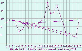 Courbe du refroidissement olien pour Ouessant (29)