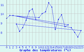 Courbe de tempratures pour Marquise (62)