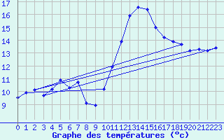 Courbe de tempratures pour Valleroy (54)