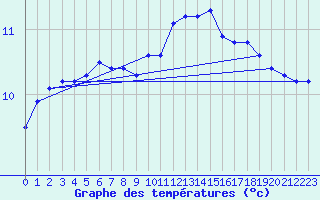 Courbe de tempratures pour Saint-Brevin (44)