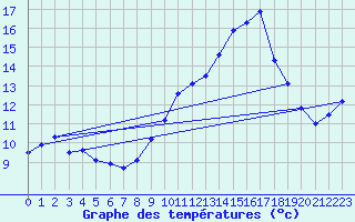 Courbe de tempratures pour Ambrieu (01)