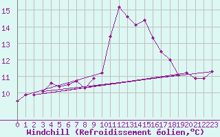 Courbe du refroidissement olien pour Toulouse-Francazal (31)