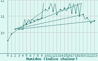 Courbe de l'humidex pour Guernesey (UK)