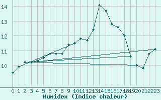 Courbe de l'humidex pour Lekeitio