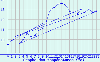 Courbe de tempratures pour Ploudalmezeau (29)