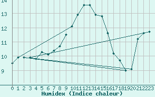 Courbe de l'humidex pour Horsens/Bygholm