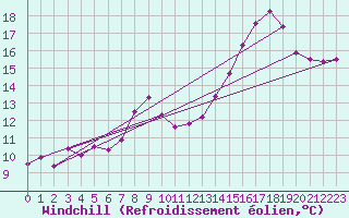Courbe du refroidissement olien pour Mont-Aigoual (30)