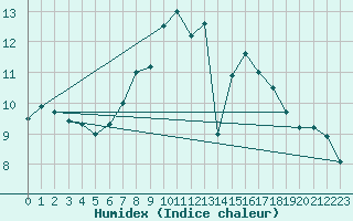 Courbe de l'humidex pour Amur (79)