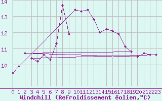 Courbe du refroidissement olien pour Strommingsbadan