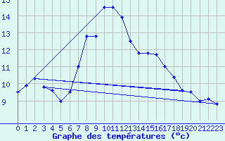 Courbe de tempratures pour Dourbes (Be)