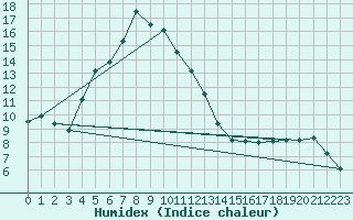 Courbe de l'humidex pour Offenbach Wetterpar