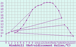 Courbe du refroidissement olien pour Mikolajki