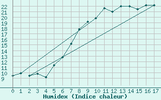 Courbe de l'humidex pour Zehdenick