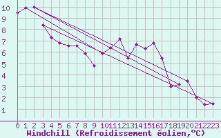 Courbe du refroidissement olien pour Guidel (56)