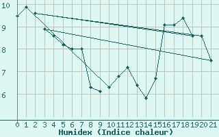 Courbe de l'humidex pour Ciudad Real (Esp)