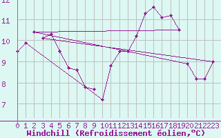 Courbe du refroidissement olien pour Elsenborn (Be)