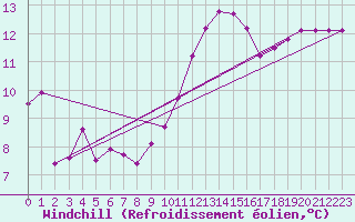 Courbe du refroidissement olien pour Cap Pertusato (2A)