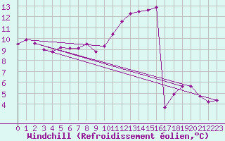 Courbe du refroidissement olien pour Marignane (13)