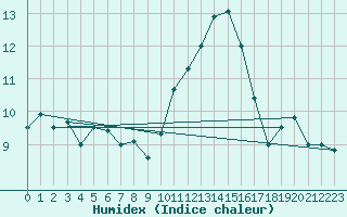 Courbe de l'humidex pour Cap Cpet (83)