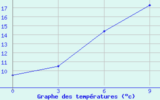 Courbe de tempratures pour Malye Derbety