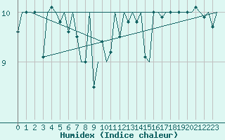 Courbe de l'humidex pour Platform J6-a Sea