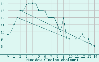 Courbe de l'humidex pour Jakutsk