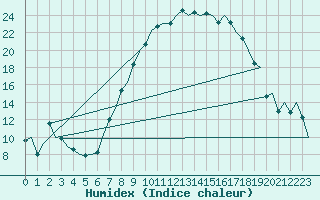 Courbe de l'humidex pour Altenstadt