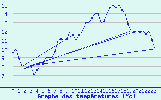 Courbe de tempratures pour Niederstetten