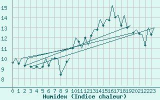 Courbe de l'humidex pour Madrid / Barajas (Esp)