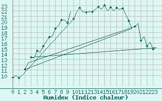 Courbe de l'humidex pour Kuusamo