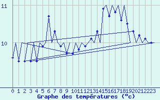 Courbe de tempratures pour Platform F16-a Sea