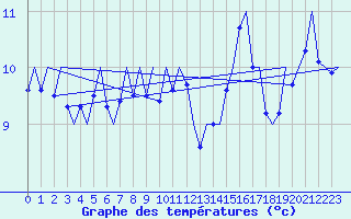 Courbe de tempratures pour Le Goeree