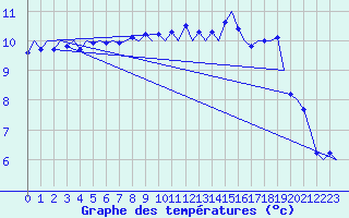 Courbe de tempratures pour Platform P11-b Sea