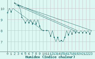 Courbe de l'humidex pour Platform L9-ff-1 Sea