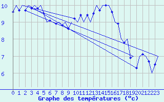 Courbe de tempratures pour Saarbruecken / Ensheim