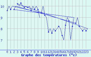 Courbe de tempratures pour Platform L9-ff-1 Sea