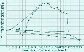 Courbe de l'humidex pour Pecs / Pogany