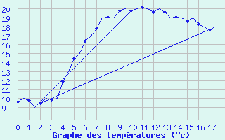 Courbe de tempratures pour Visby Flygplats