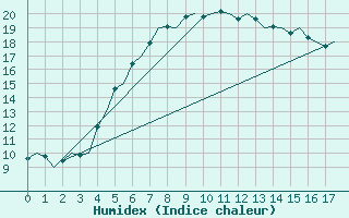 Courbe de l'humidex pour Visby Flygplats