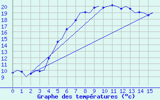 Courbe de tempratures pour Visby Flygplats