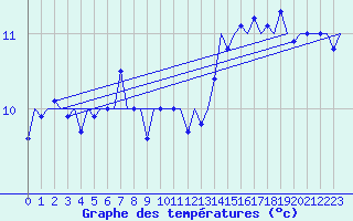 Courbe de tempratures pour Platform Hoorn-a Sea