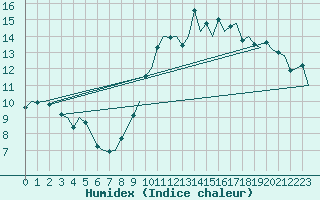 Courbe de l'humidex pour Vigo / Peinador