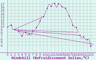 Courbe du refroidissement olien pour Valladolid / Villanubla